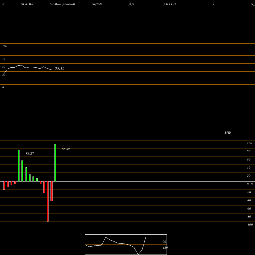 RSI & MRSI charts Alcokraft Distillerie Ltd ALCODIS_ST share NSE Stock Exchange 
