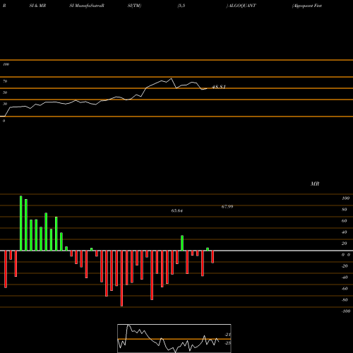 RSI & MRSI charts Algoquant Fintech Limited ALGOQUANT share NSE Stock Exchange 