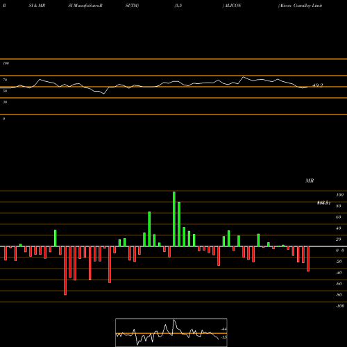 RSI & MRSI charts Alicon Castalloy Limited ALICON share NSE Stock Exchange 