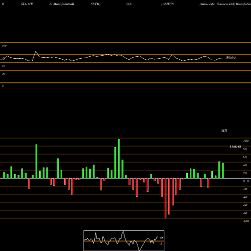 RSI & MRSI charts Alivus Life Sciences Ltd ALIVUS share NSE Stock Exchange 