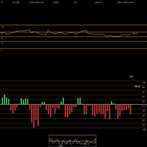 RSI & MRSI charts Alkali Metals Limited ALKALI share NSE Stock Exchange 