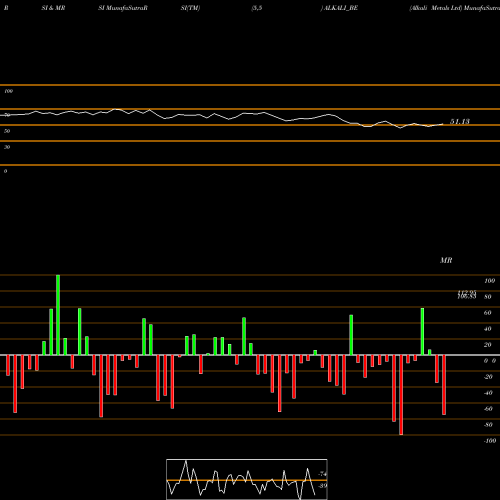 RSI & MRSI charts Alkali Metals Ltd ALKALI_BE share NSE Stock Exchange 