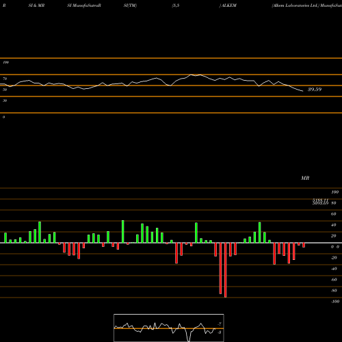 RSI & MRSI charts Alkem Laboratories Ltd. ALKEM share NSE Stock Exchange 