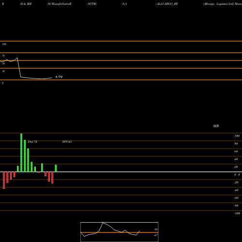 RSI & MRSI charts Allcargo Logistics Ltd ALLCARGO_BE share NSE Stock Exchange 