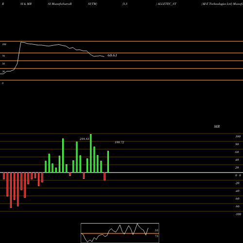 RSI & MRSI charts All E Technologies Ltd ALLETEC_ST share NSE Stock Exchange 