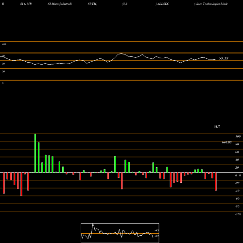 RSI & MRSI charts Allsec Technologies Limited ALLSEC share NSE Stock Exchange 