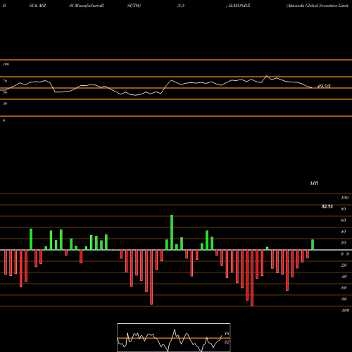 RSI & MRSI charts Almondz Global Securities Limited ALMONDZ share NSE Stock Exchange 