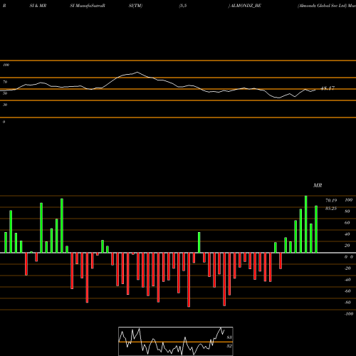 RSI & MRSI charts Almondz Global Sec Ltd ALMONDZ_BE share NSE Stock Exchange 