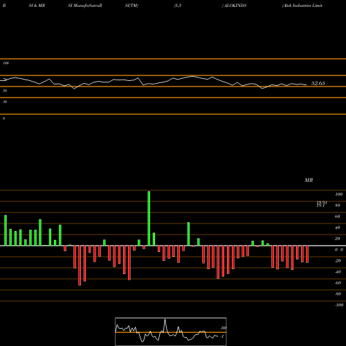 RSI & MRSI charts Alok Industries Limited ALOKINDS share NSE Stock Exchange 