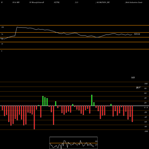 RSI & MRSI charts Alok Industries Limited ALOKINDS_BE share NSE Stock Exchange 