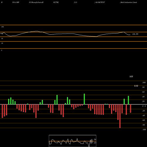 RSI & MRSI charts Alok Industries Limited ALOKTEXT share NSE Stock Exchange 