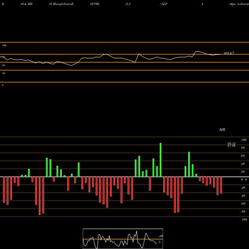 RSI & MRSI charts Alpa Laboratories Limited ALPA share NSE Stock Exchange 