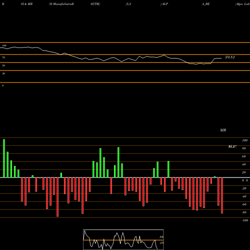 RSI & MRSI charts Alpa Laboratories Ltd ALPA_BE share NSE Stock Exchange 
