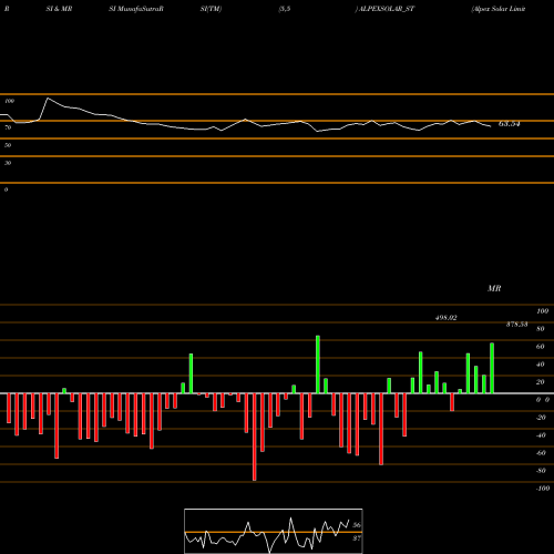 RSI & MRSI charts Alpex Solar Limited ALPEXSOLAR_ST share NSE Stock Exchange 