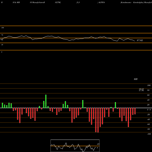 RSI & MRSI charts Kotakmamc - Kotakalpha ALPHA share NSE Stock Exchange 
