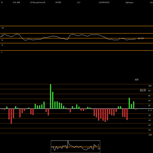 RSI & MRSI charts Alphageo (India) Limited ALPHAGEO share NSE Stock Exchange 