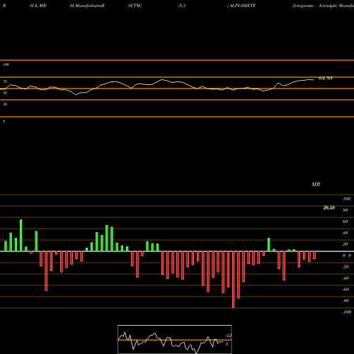 RSI & MRSI charts Icicipramc - Icicialplv ALPL30IETF share NSE Stock Exchange 