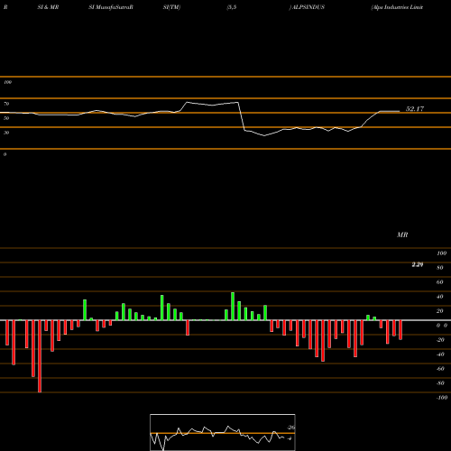RSI & MRSI charts Alps Industries Limited ALPSINDUS share NSE Stock Exchange 
