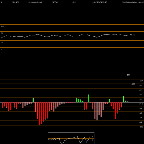 RSI & MRSI charts Alps Industries Ltd. ALPSINDUS_BE share NSE Stock Exchange 