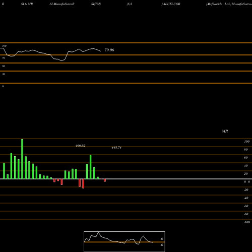 RSI & MRSI charts Alufluoride Ltd. ALUFLUOR share NSE Stock Exchange 