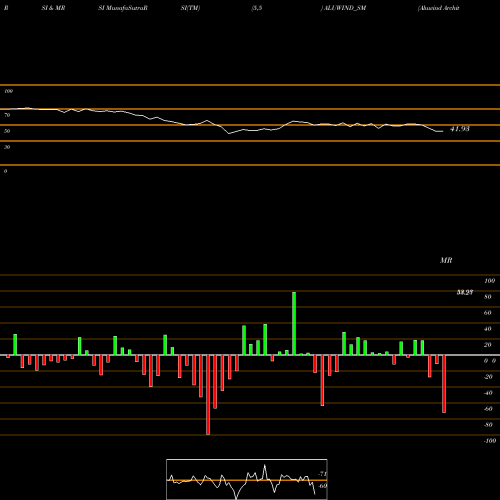 RSI & MRSI charts Aluwind Architectural Ltd ALUWIND_SM share NSE Stock Exchange 