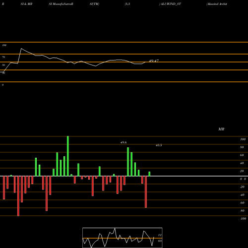 RSI & MRSI charts Aluwind Architectural Ltd ALUWIND_ST share NSE Stock Exchange 