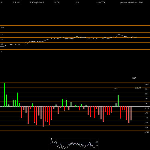RSI & MRSI charts Amanta Healthcare Limited AMANTA share NSE Stock Exchange 