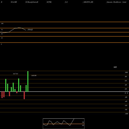 RSI & MRSI charts Amanta Healthcare Limited AMANTA_BE share NSE Stock Exchange 