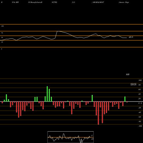 RSI & MRSI charts Amara Raja Batteries Limited AMARAJABAT share NSE Stock Exchange 