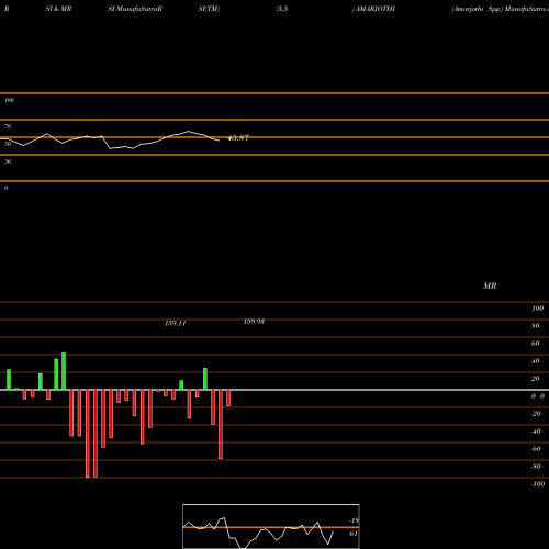 RSI & MRSI charts Amarjothi Spg. AMARJOTHI share NSE Stock Exchange 