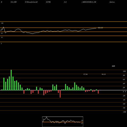 RSI & MRSI charts Ambani Orgochem Limited AMBANIORGO_SM share NSE Stock Exchange 