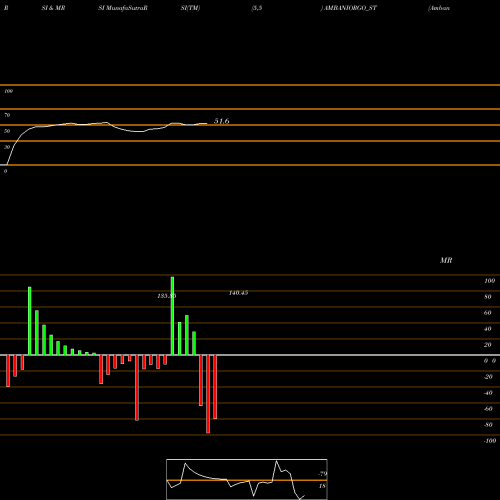 RSI & MRSI charts Ambani Orgochem Limited AMBANIORGO_ST share NSE Stock Exchange 