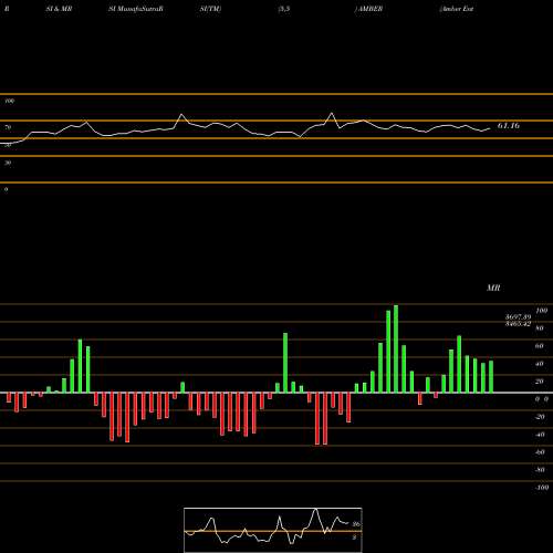 RSI & MRSI charts Amber Enterprises (i) Ltd AMBER share NSE Stock Exchange 