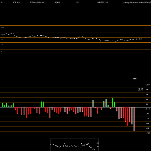 RSI & MRSI charts Ambey Laboratories Ltd AMBEY_SM share NSE Stock Exchange 