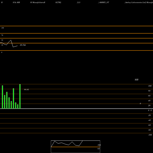RSI & MRSI charts Ambey Laboratories Ltd AMBEY_ST share NSE Stock Exchange 