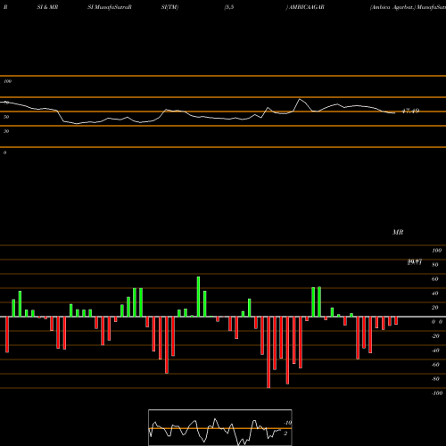 RSI & MRSI charts Ambica Agarbat. AMBICAAGAR share NSE Stock Exchange 