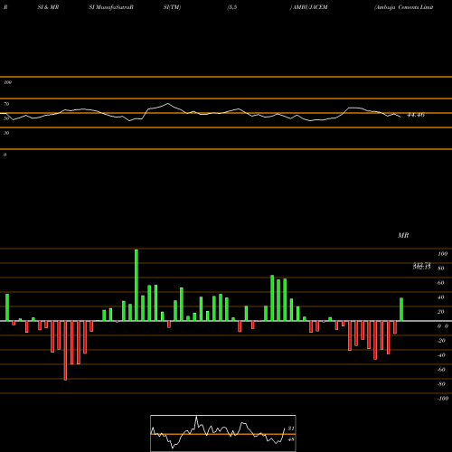 RSI & MRSI charts Ambuja Cements Limited AMBUJACEM share NSE Stock Exchange 