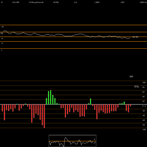 RSI & MRSI charts AMD Industries Limited AMDIND share NSE Stock Exchange 
