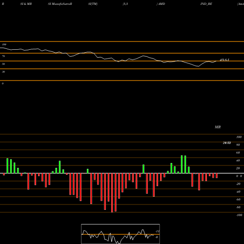 RSI & MRSI charts Amd Industries Limited AMDIND_BE share NSE Stock Exchange 