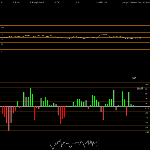 RSI & MRSI charts Ameya Precision Eng Ltd AMEYA_SM share NSE Stock Exchange 
