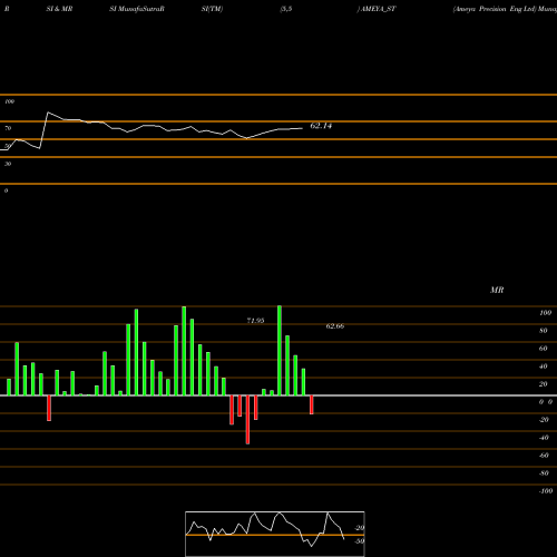 RSI & MRSI charts Ameya Precision Eng Ltd AMEYA_ST share NSE Stock Exchange 