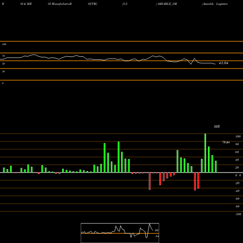 RSI & MRSI charts Amiable Logistics (i) Ltd AMIABLE_SM share NSE Stock Exchange 