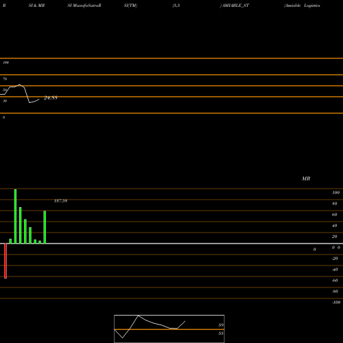 RSI & MRSI charts Amiable Logistics (i) Ltd AMIABLE_ST share NSE Stock Exchange 