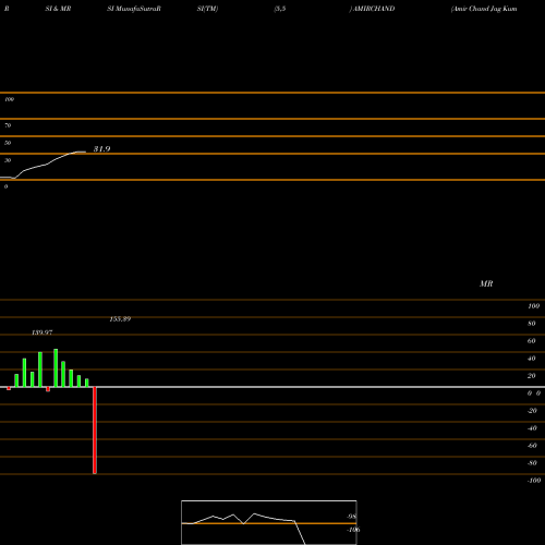 RSI & MRSI charts Amir Chand Jag Kum (e) L AMIRCHAND share NSE Stock Exchange 