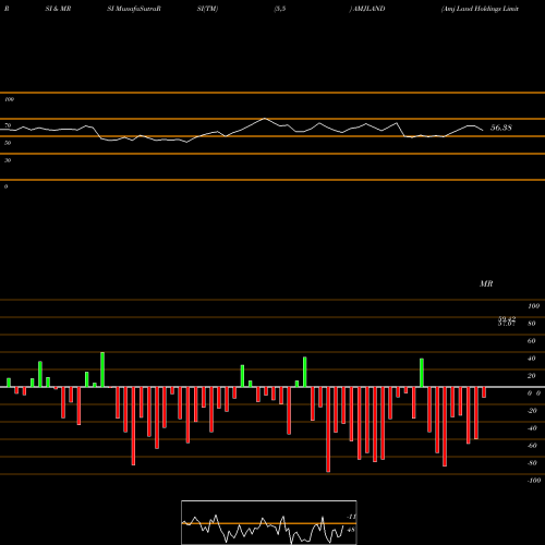 RSI & MRSI charts Amj Land Holdings Limited AMJLAND share NSE Stock Exchange 
