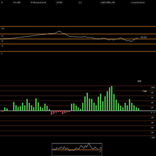 RSI & MRSI charts A And M Jumbo Bags Ltd AMJUMBO_SM share NSE Stock Exchange 