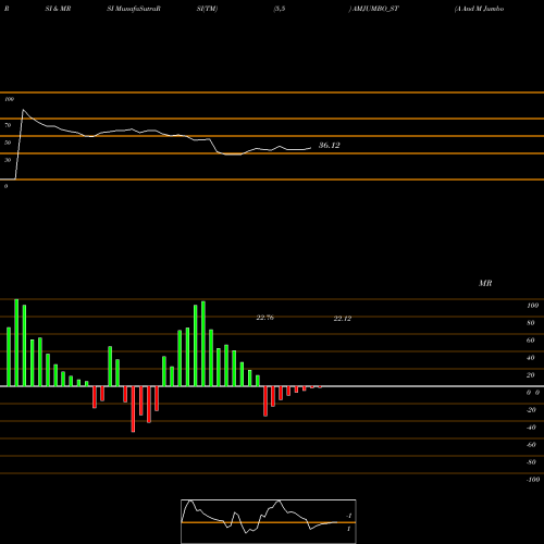 RSI & MRSI charts A And M Jumbo Bags Ltd AMJUMBO_ST share NSE Stock Exchange 