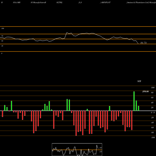 RSI & MRSI charts Amines & Plasticizers Ltd AMNPLST share NSE Stock Exchange 