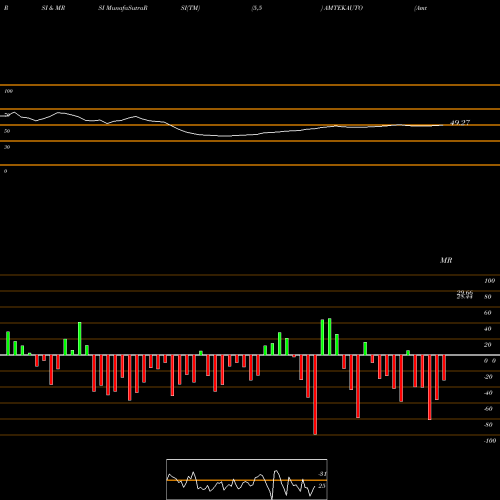 RSI & MRSI charts Amtek Auto Limited AMTEKAUTO share NSE Stock Exchange 
