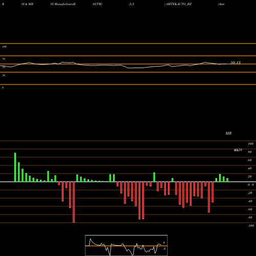 RSI & MRSI charts Amtek Auto Ltd. AMTEKAUTO_BZ share NSE Stock Exchange 